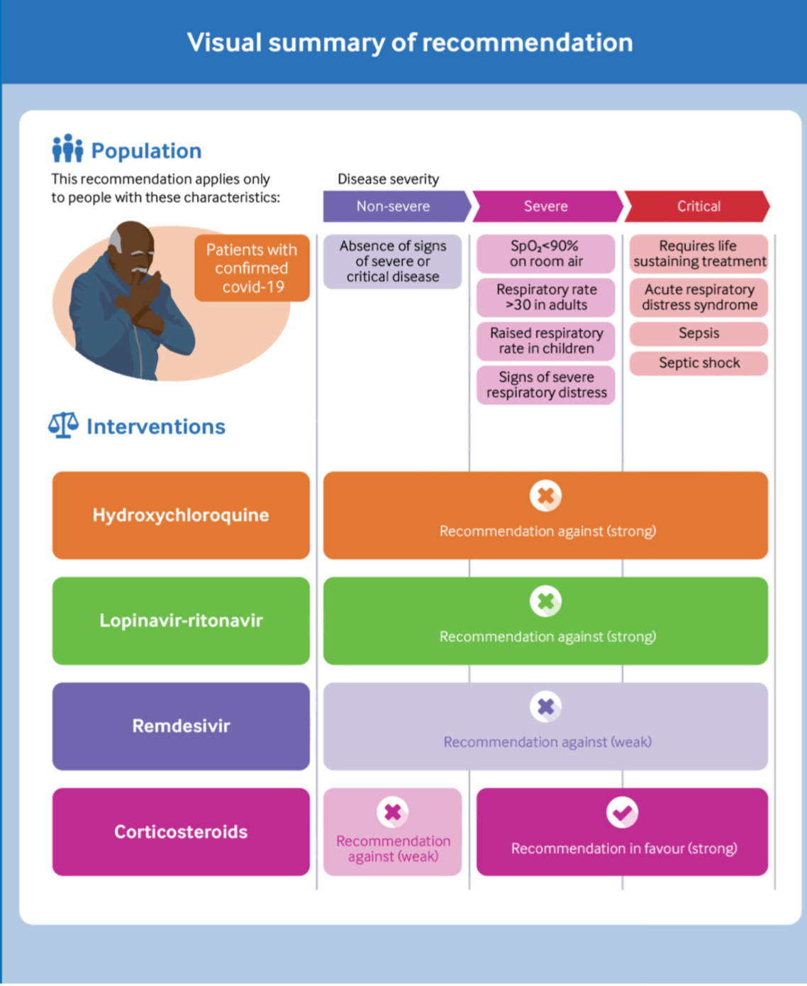 Poster A living WHO guideline on drugs treatment of COVID19